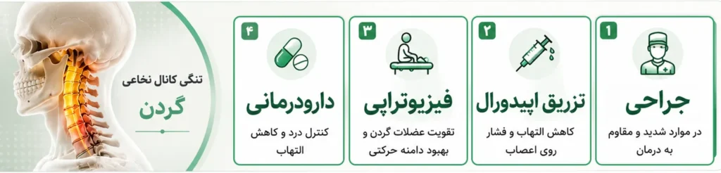 تنگی کانال نخاعی؛ علائم، تشخیص، درمان و زمان جراحی 6 تنگی کانال نخاعی گردنی روش های درمانی
