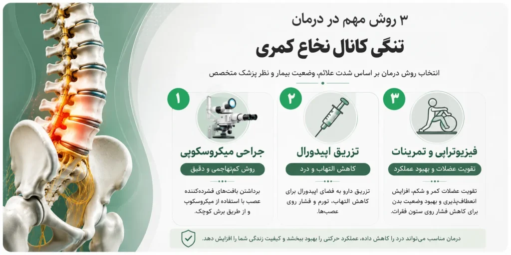 تنگی کانال نخاعی؛ علائم، تشخیص، درمان و زمان جراحی 7 سه روش در درمان تنگی کانال نخاعی کمری