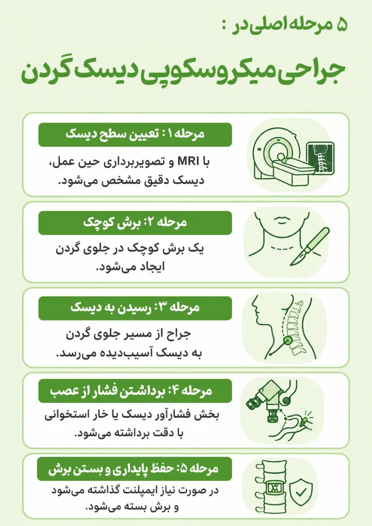 5 مرحله ای که در جراحی میکروسکوپی دیسک گردن وجود دارد