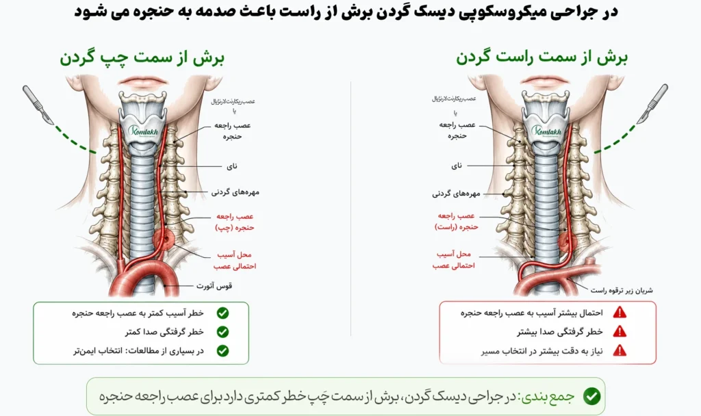 عصب ریکارنت سمت راست مسیر کوتاه‌تر ، مایل‌ تر و متغیرتری دارد