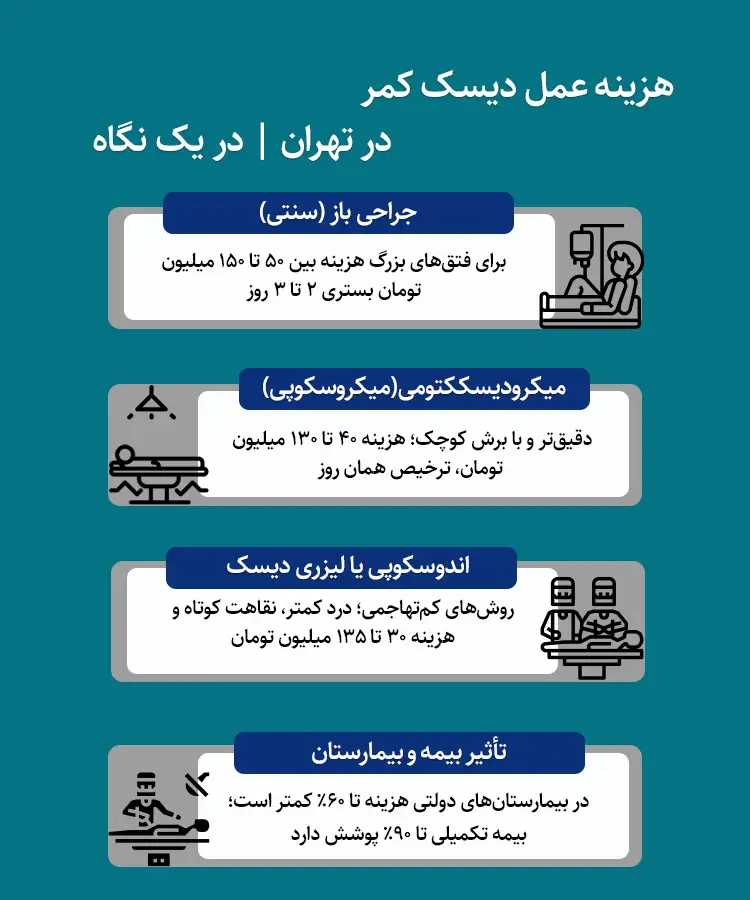 هزینه عمل دیسک کمر در تهران ۱۴۰۴ در یک نگاه
